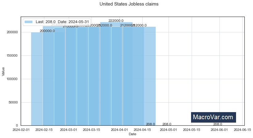 United States jobless claims