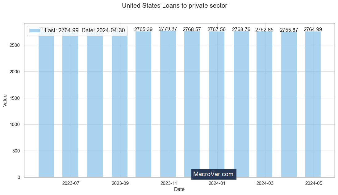 United States loans to private sector