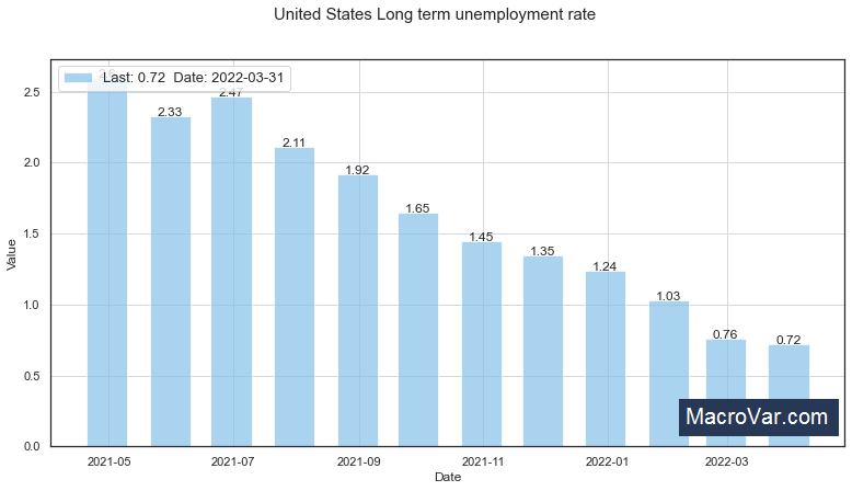 United States long term unemployment rate