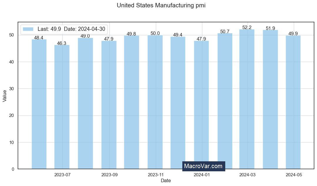 United States manufacturing PMI