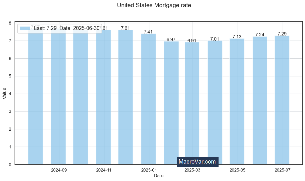 United States mortgage rate