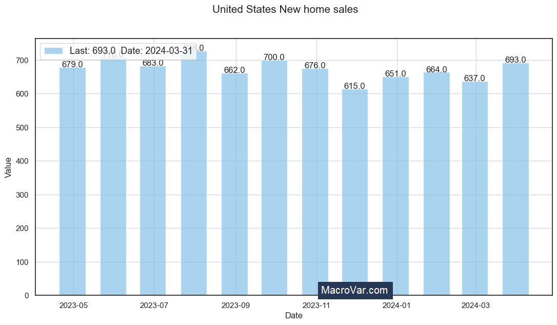 United States new home sales