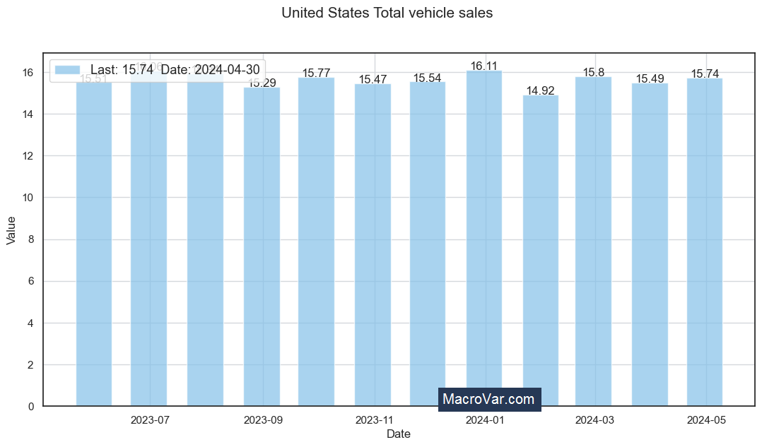 United States total vehicle sales