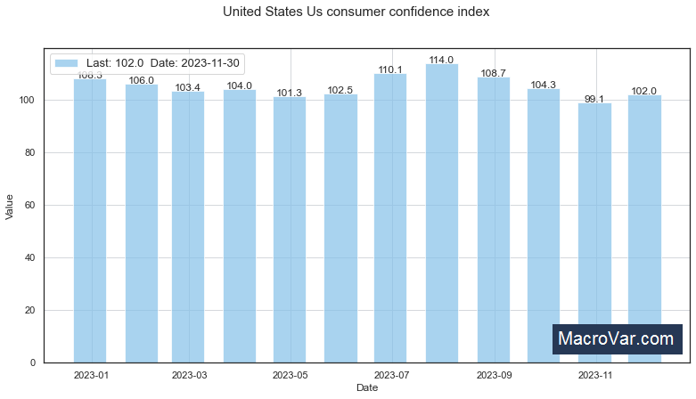 United States US Consumer Confidence Index