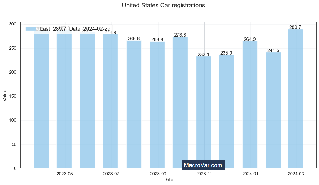 US car registrations