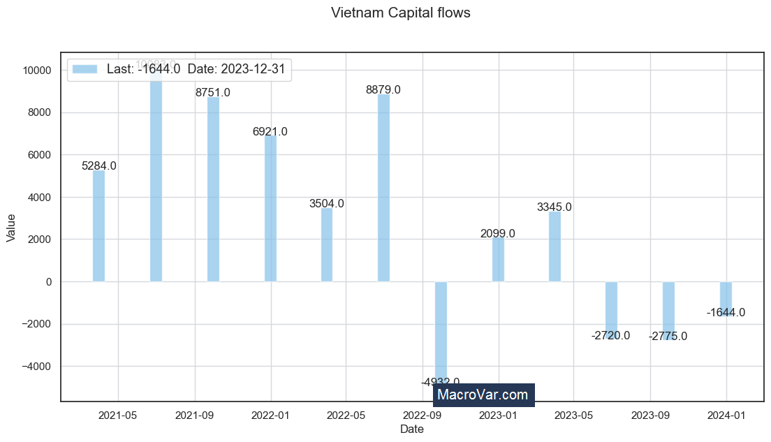 Vietnam capital flows