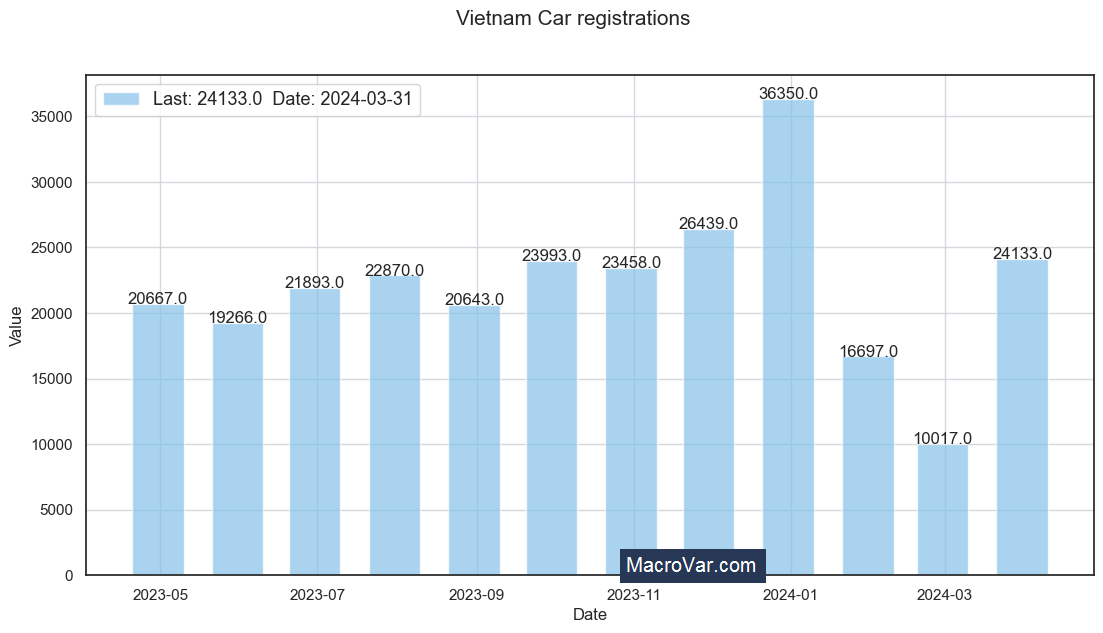 Vietnam car registrations