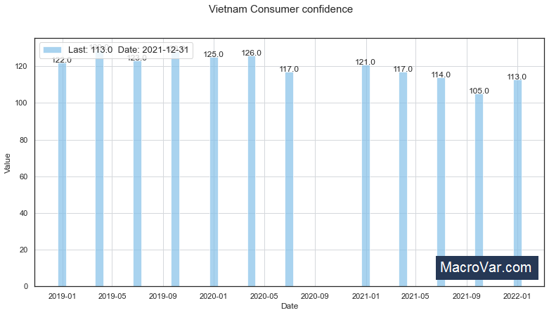 Vietnam consumer confidence