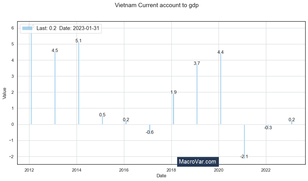 Vietnam current account to gdp