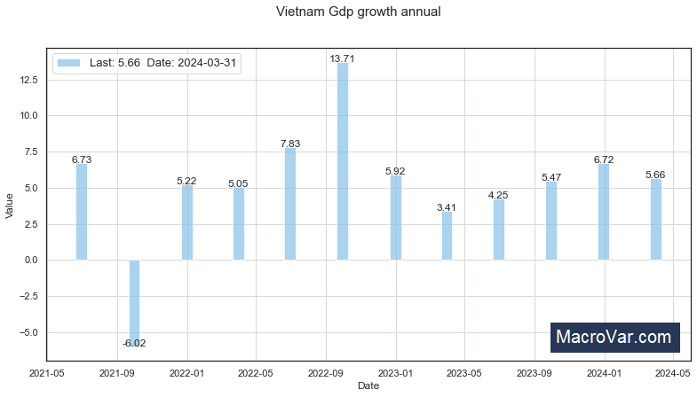 Vietnam gdp growth annual
