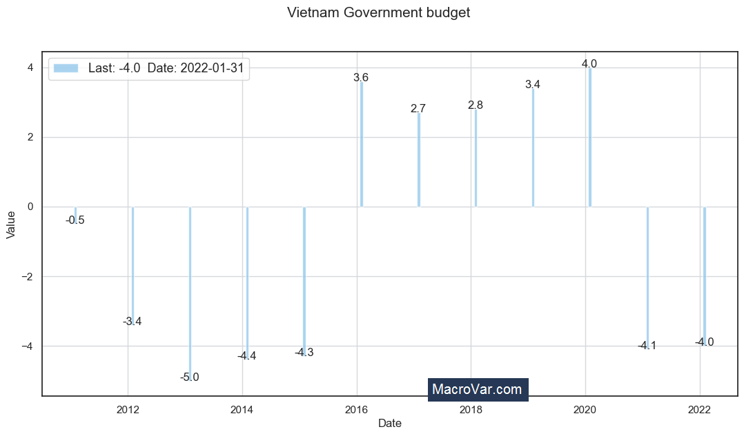 Vietnam government budget to GDP