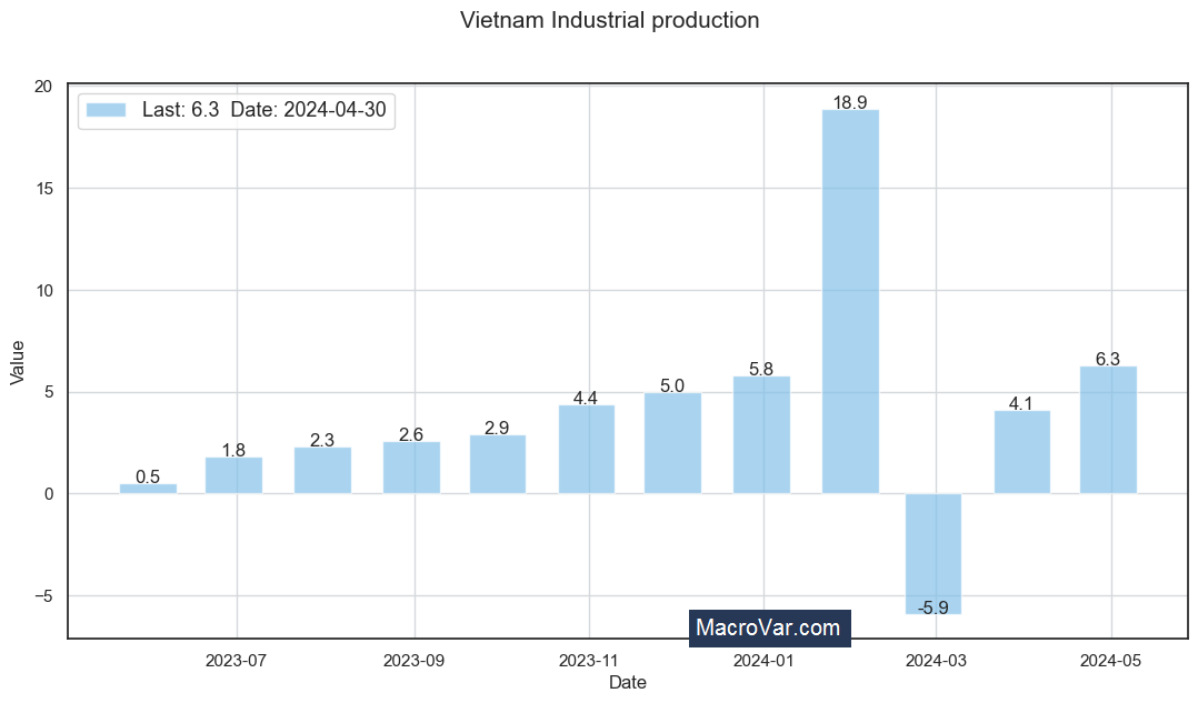Vietnam industrial production