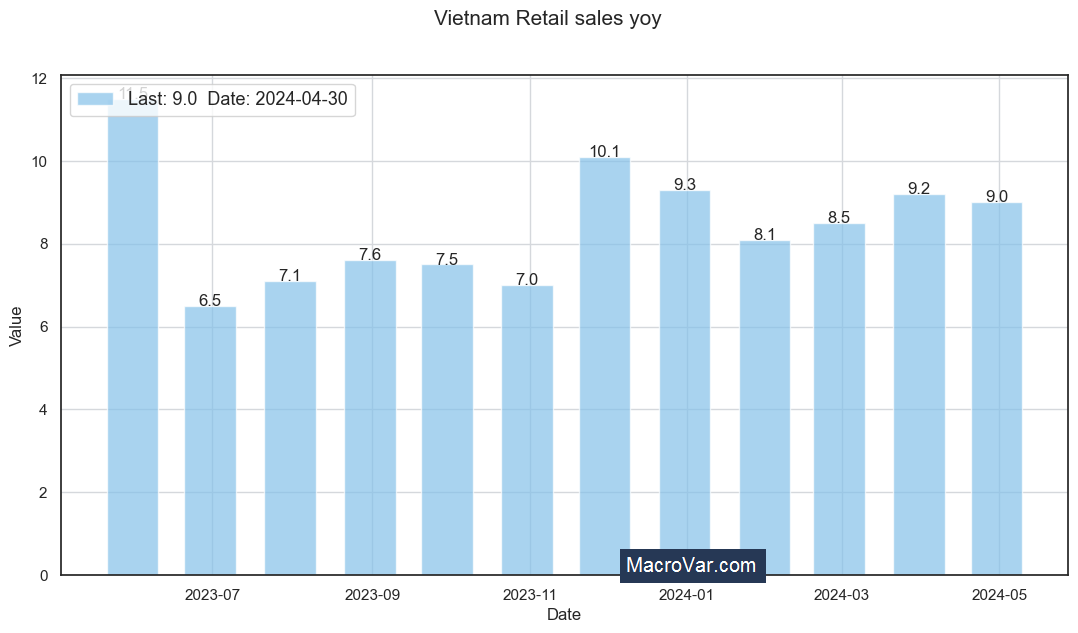 Vietnam Retail Sales