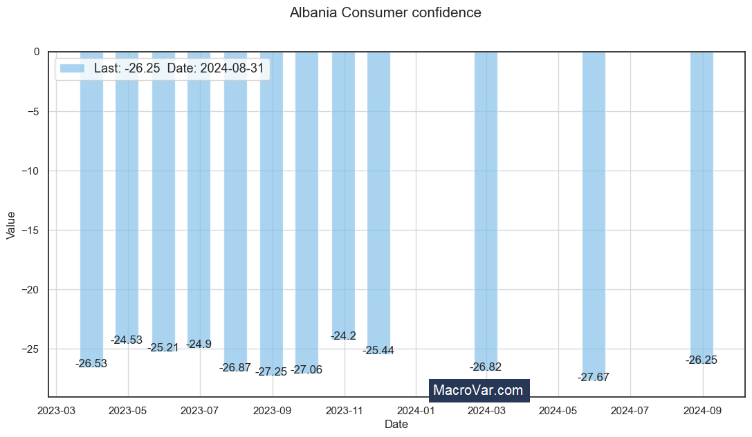Albania consumer confidence