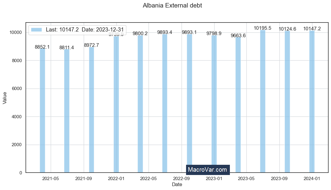 Albania external debt