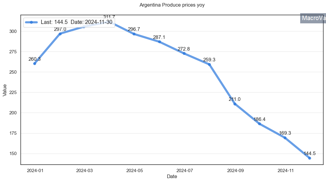 Argentina Producer Prices Change 