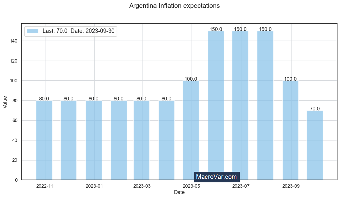 Argentina inflation expectations