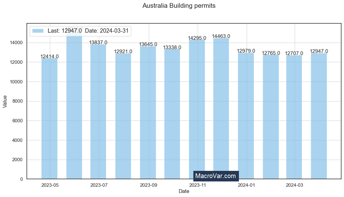 Australia building permits