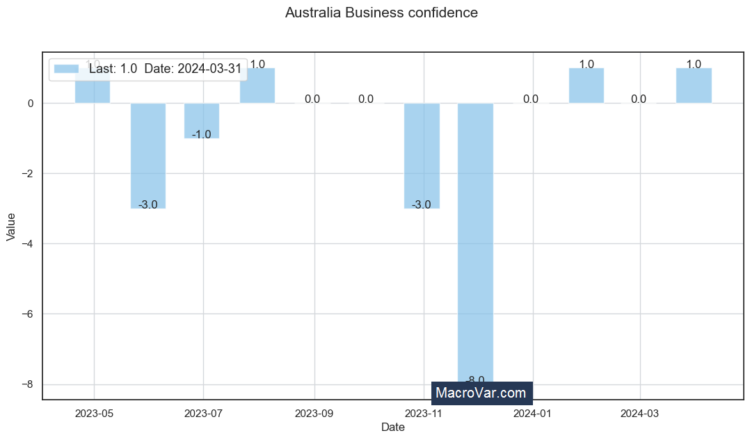 Australia business confidence