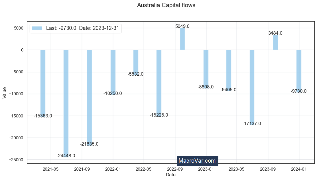 Australia capital flows