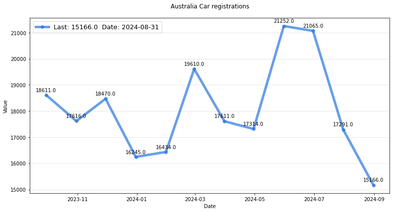 australia car registrations