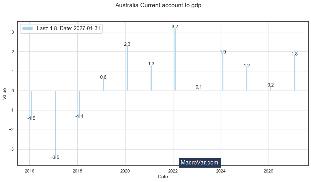 Australia current account to gdp