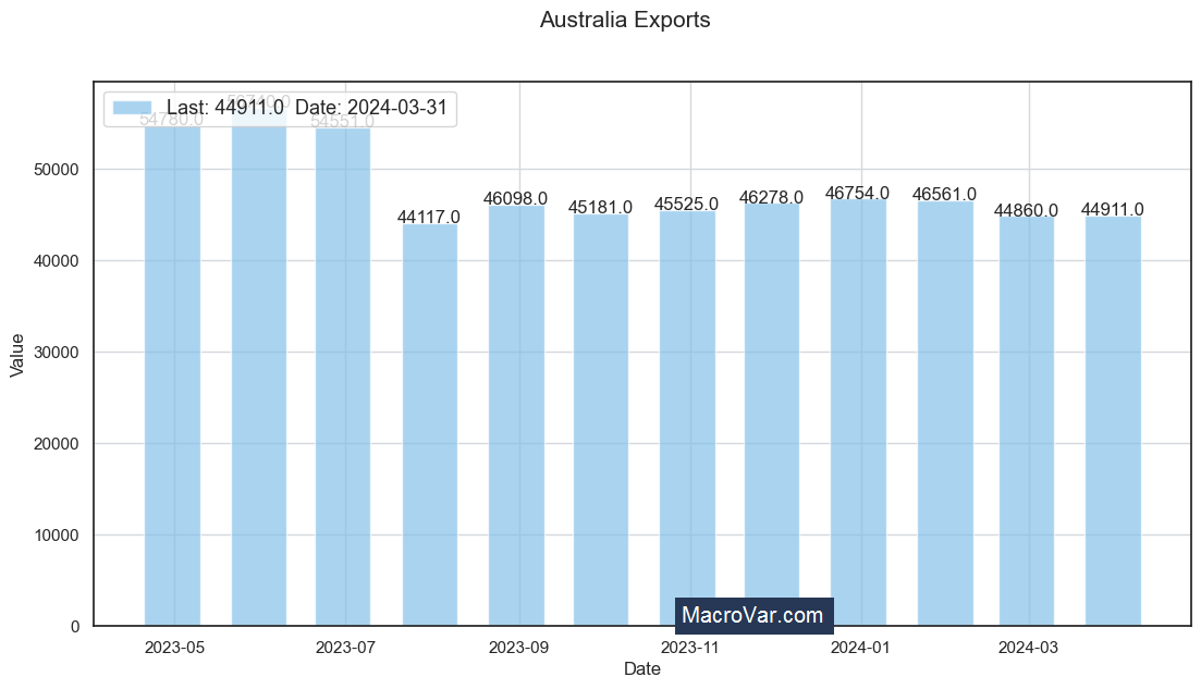 Australia exports