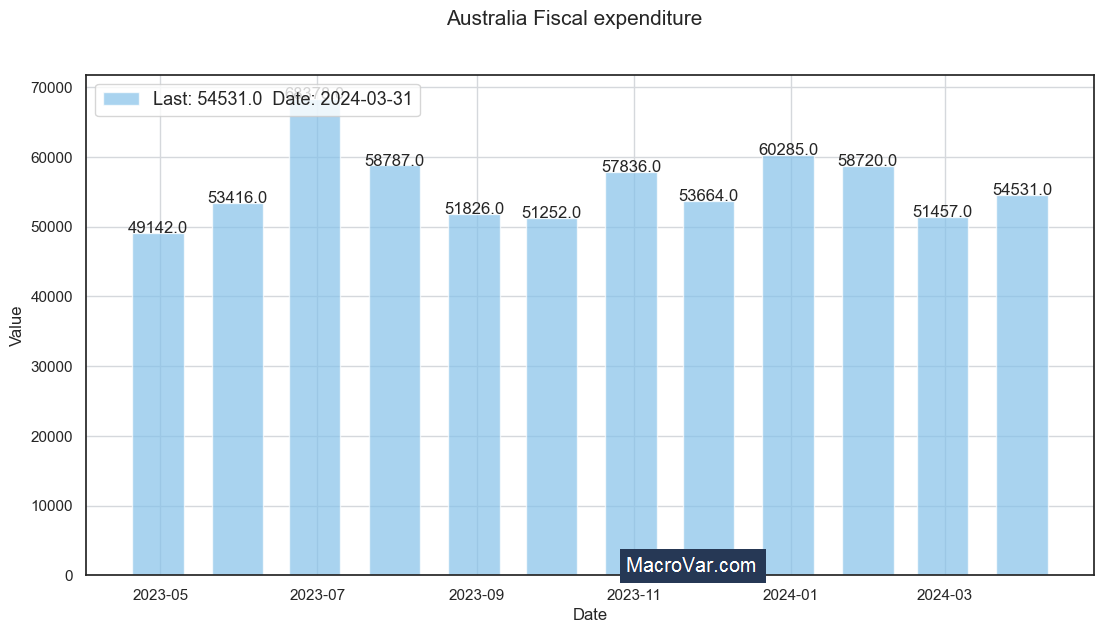 Australia fiscal expenditure