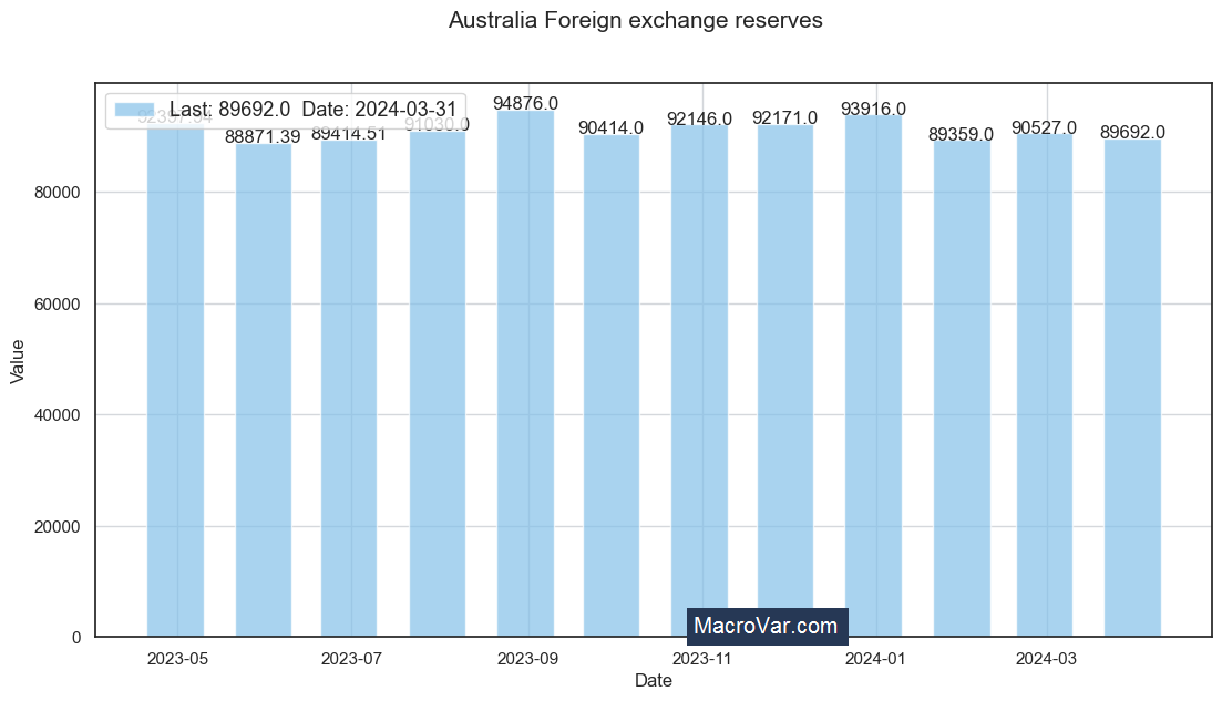 Australia foreign exchange reserves