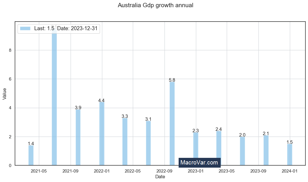 Australia gdp growth annual