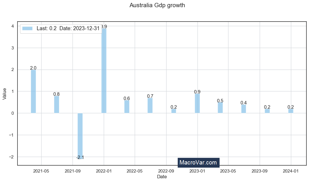 Australia gdp growth