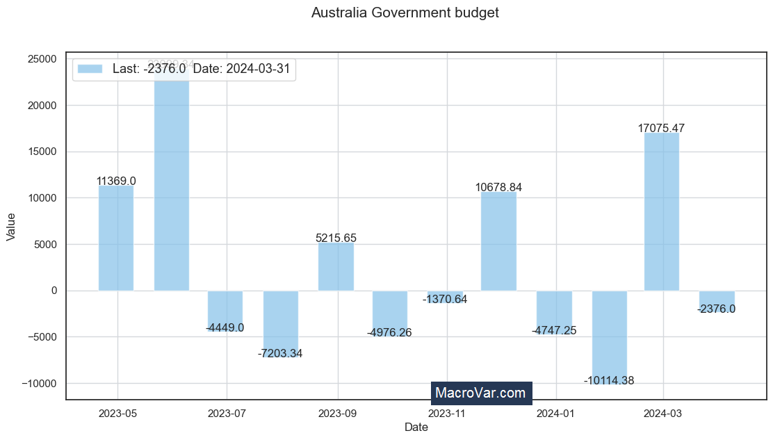Australia government budget