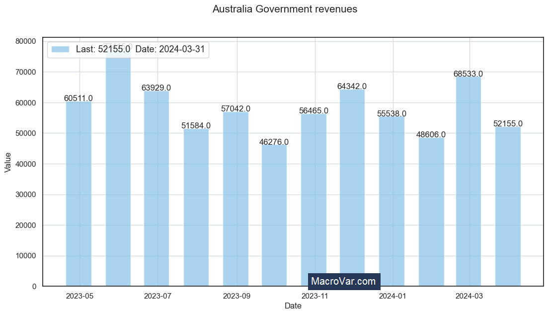 Australia government revenues