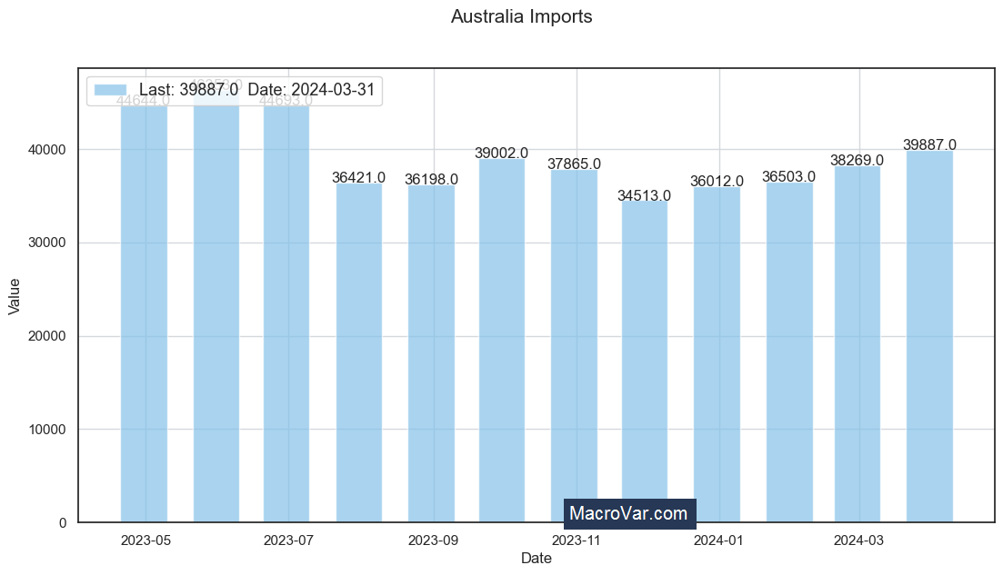Australia imports