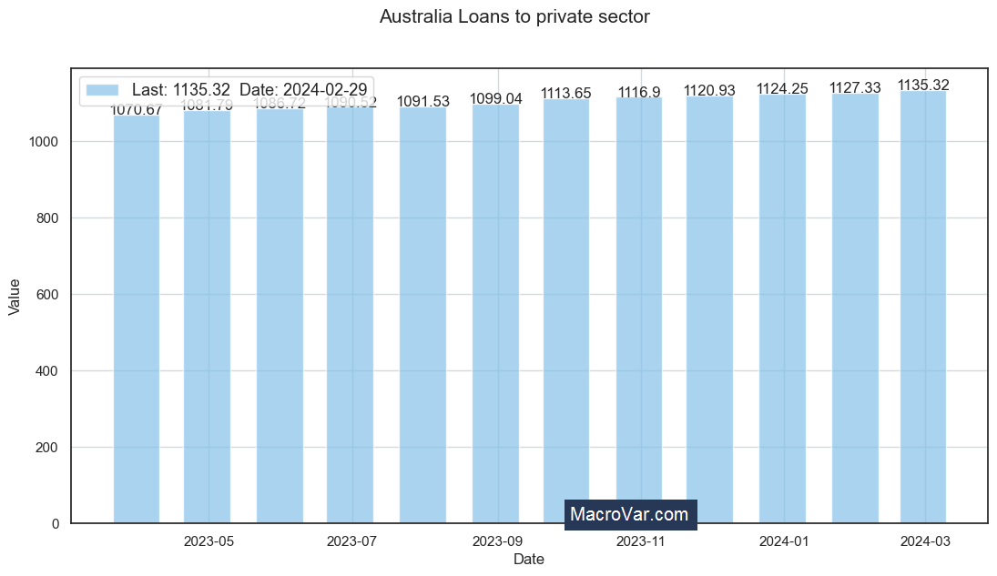 Australia loans to private sector