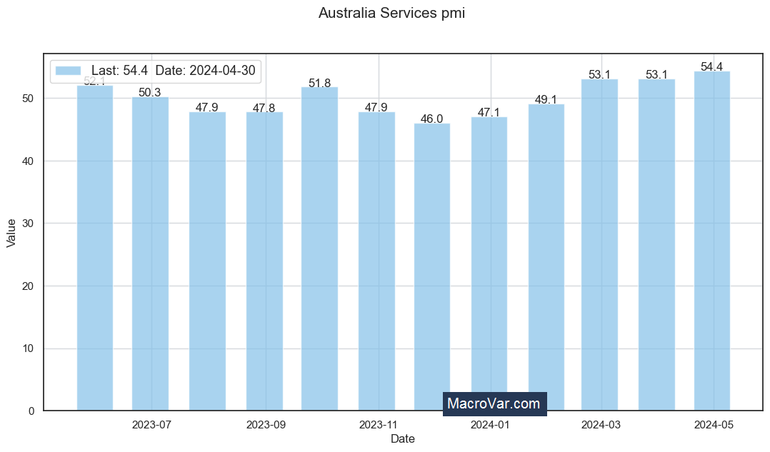 Australia services pmi