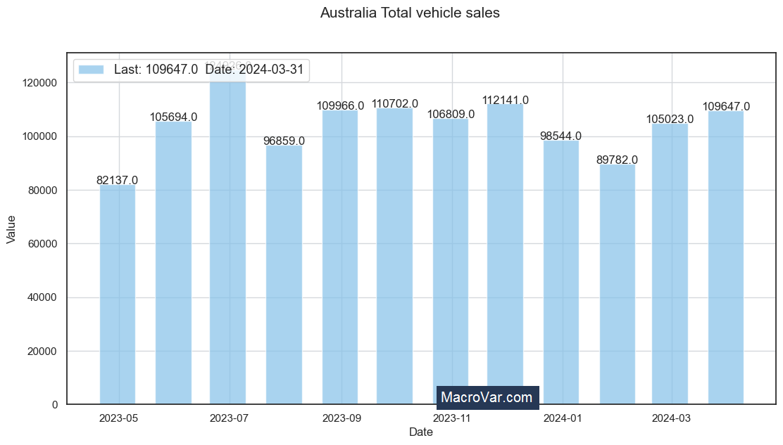Australia total vehicle sales