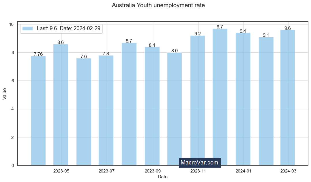 Australia youth unemployment rate