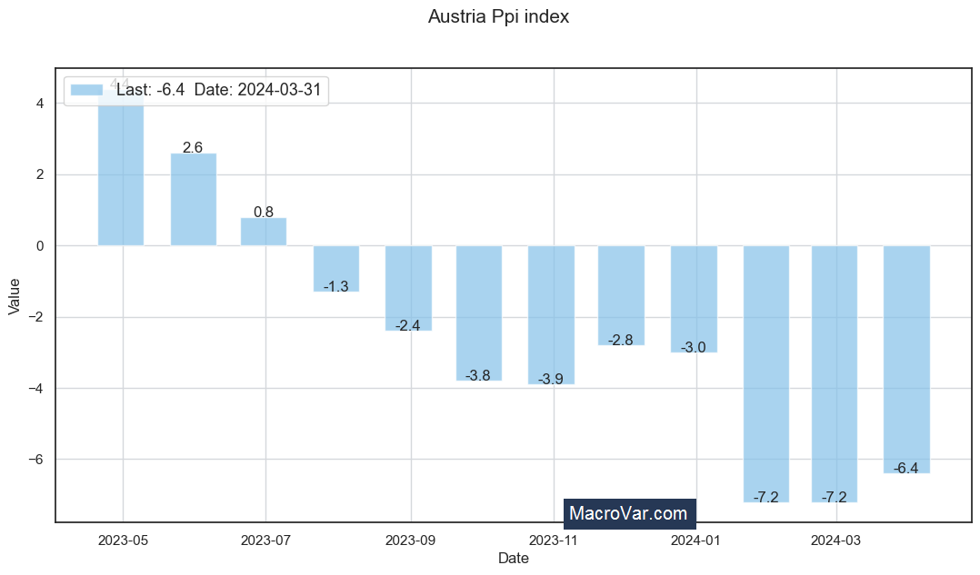 Austria PPI Index