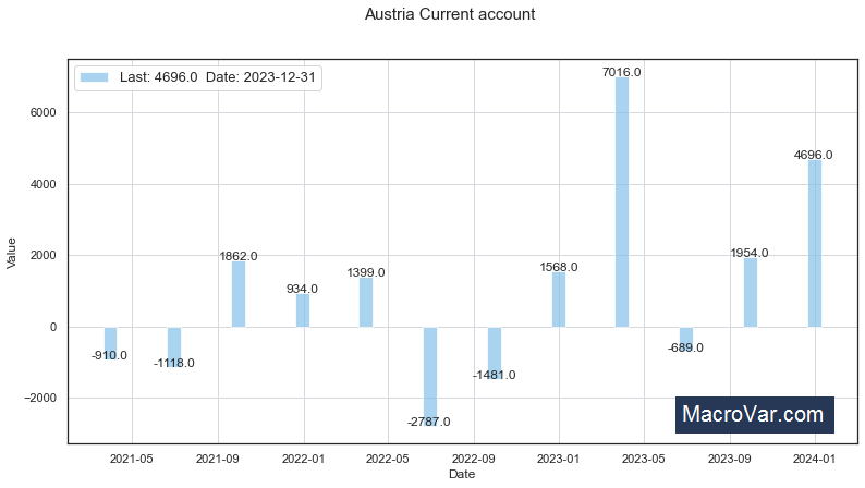 Austria current account