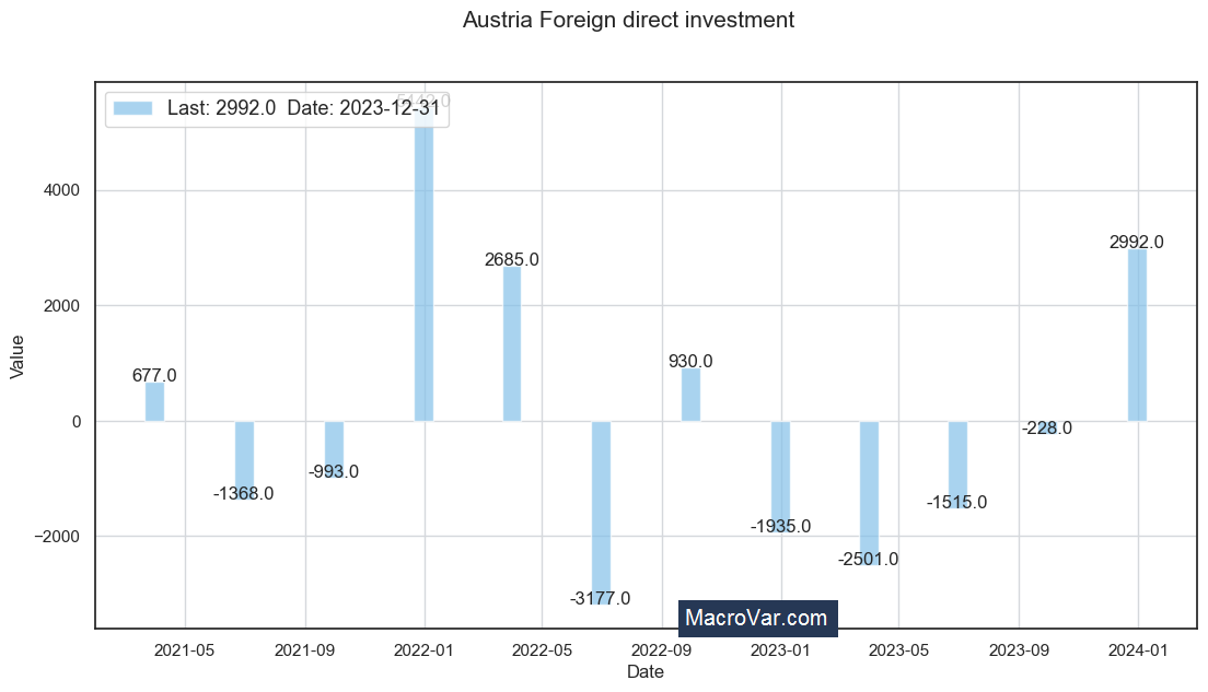 Austria foreign direct investment