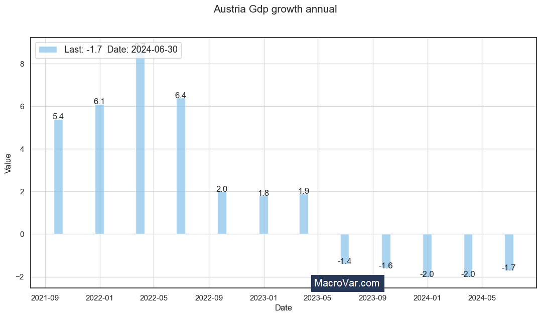 Austria gdp growth annual