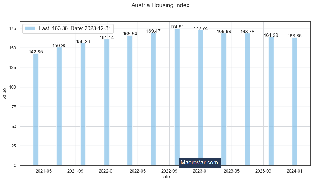 Austria housing index
