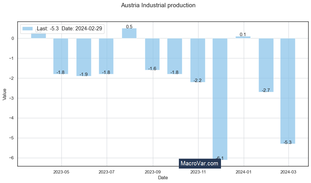 Austria industrial production
