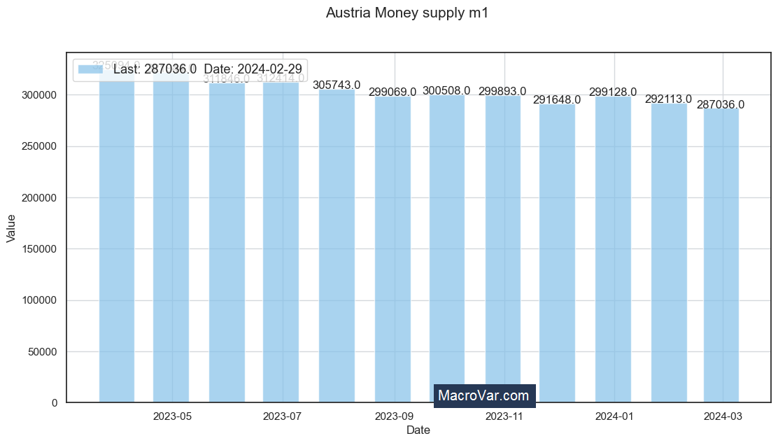 Austria money supply m1