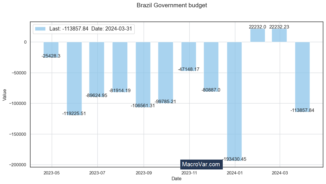 Brazil Government budget