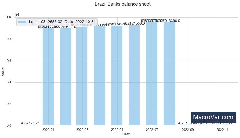Brazil banks balance sheet
