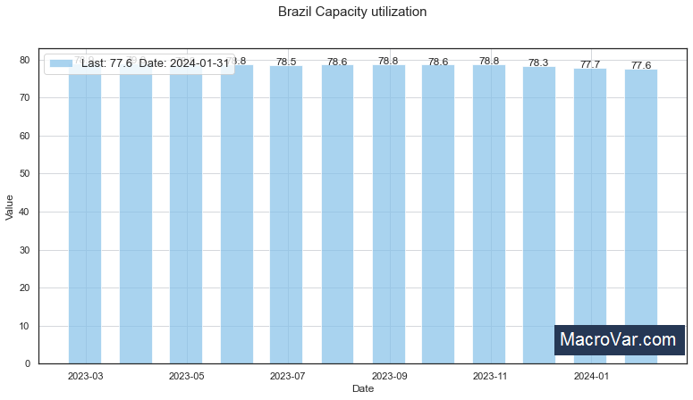Brazil capacity utilization