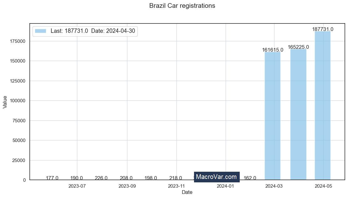 Brazil car registrations