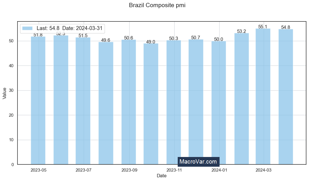 Brazil composite pmi